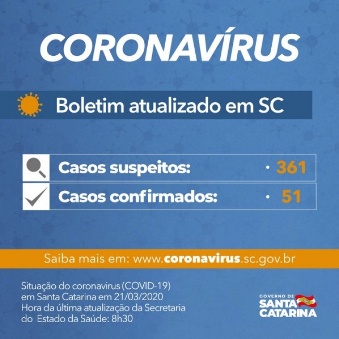 Casos de coronavírus em SC sobem para 51 confirmados