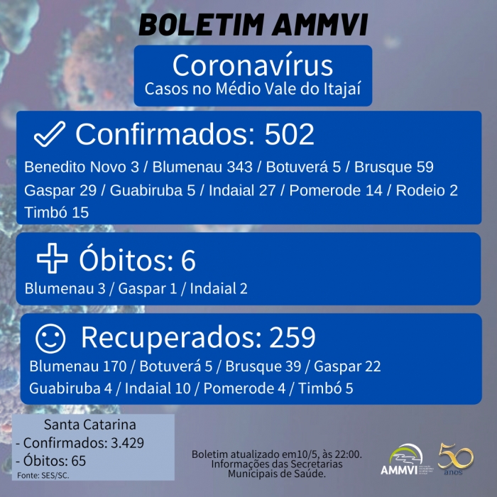 Número de confirmados para Covid-19 no Médio Vale passa de 500