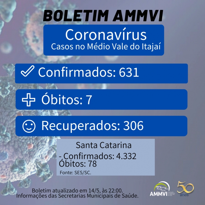 São 631 casos confirmados para Covid-19 no Médio Vale do Itajaí