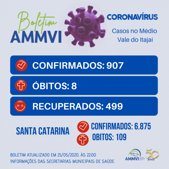 Médio Vale registra 907 casos positivos para Covid-19