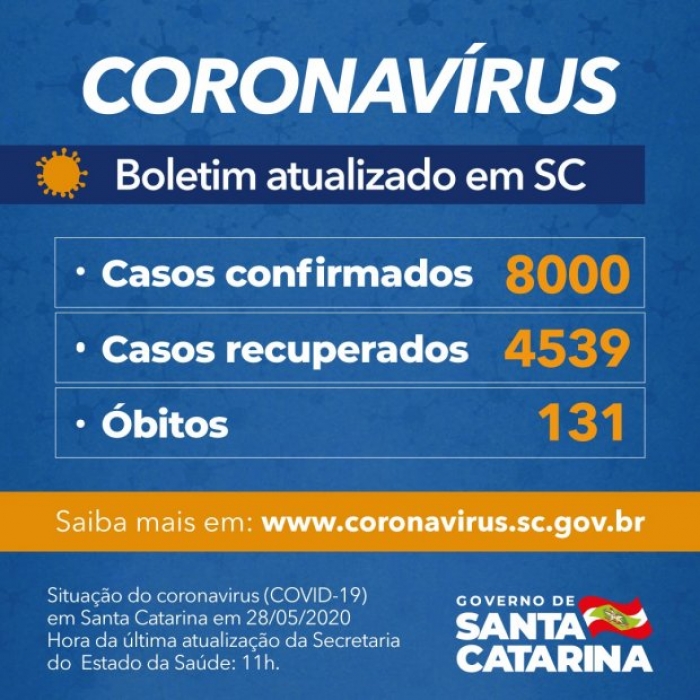 SC passa de 130 mortes por coronavírus e chega a 8 mil casos confirmados