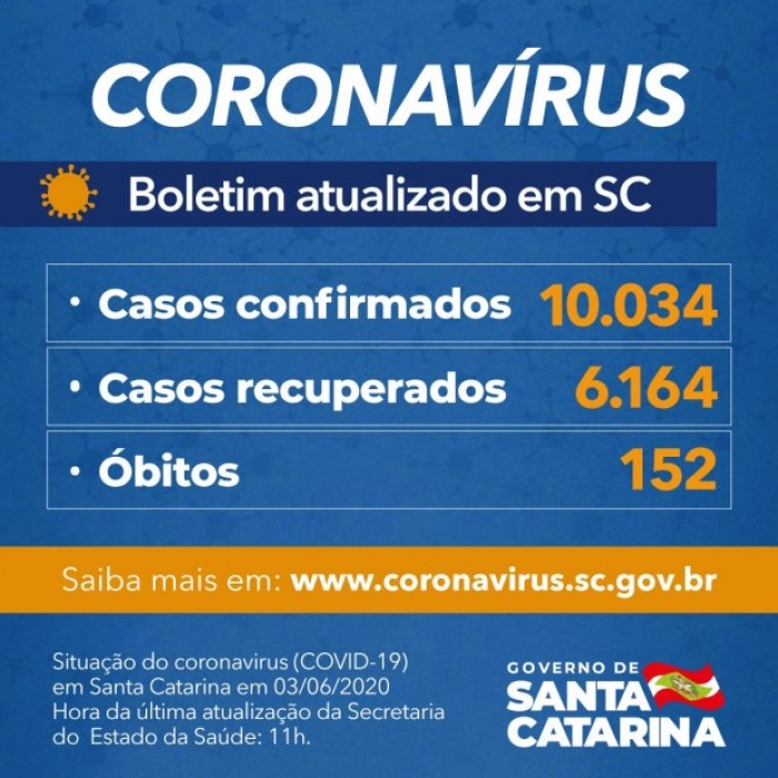 SC ultrapassa 10 mil casos confirmados de coronavírus em quase 3 meses