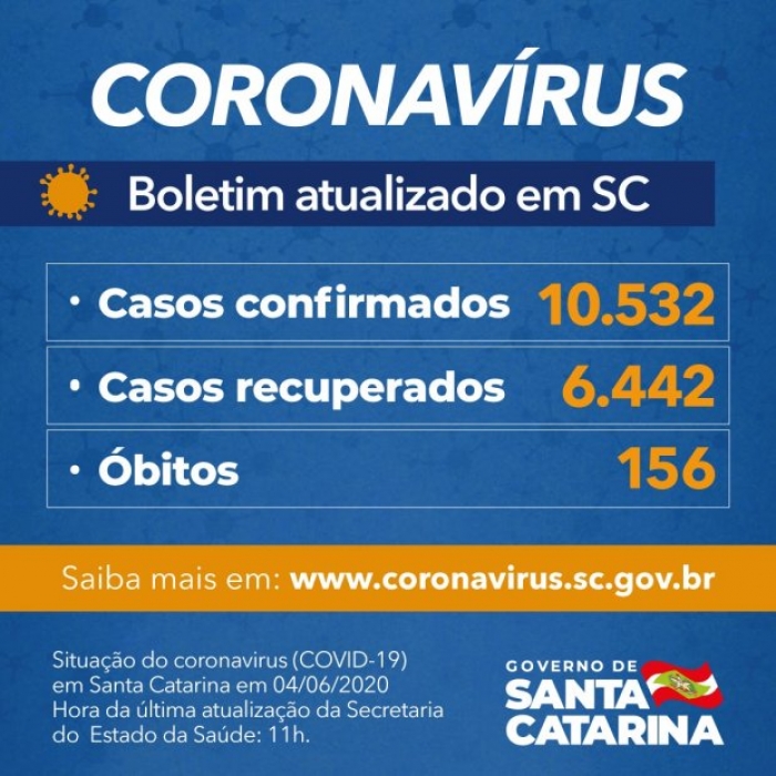 Santa Catarina tem quase 500 novos casos de coronavírus em 24h e passa de 10,5 mil pacientes