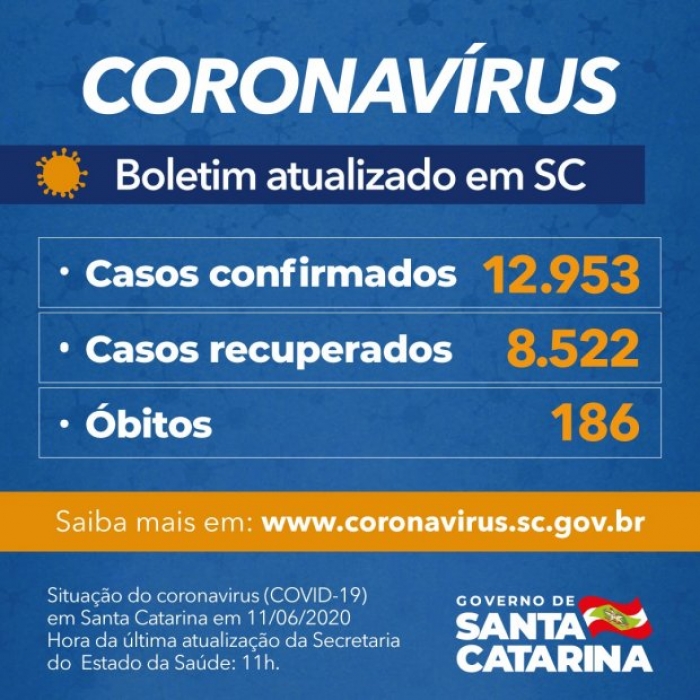Santa Catarina tem 12,9 mil casos de Covid-19 e 186 mortes