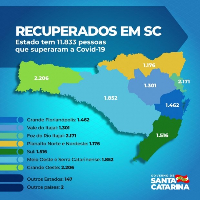 Santa Catarina tem mais de 11,8 mil recuperados do novo coronavírus