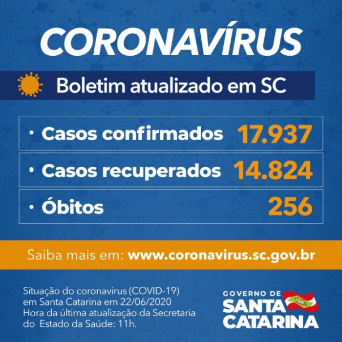 SC tem mais 10 mortes por Covid-19 e total de casos chega a 17,9 mil