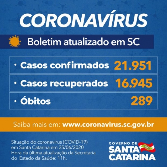 Santa Catarina tem 21,9 mil casos e 289 mortes por coronavírus