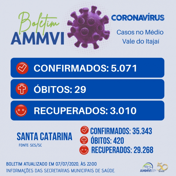 Médio Vale passa dos 5 mil casos confirmados de Covid-19