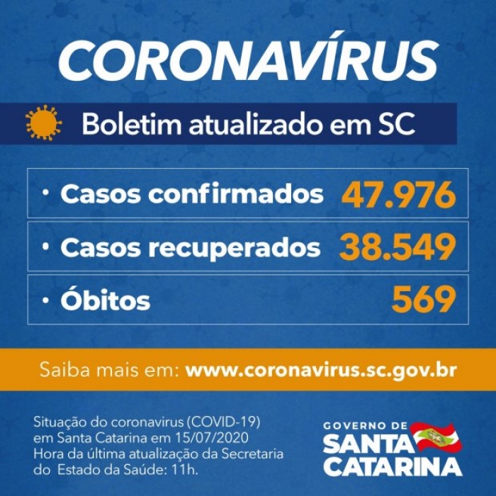SC registra mais de 30 mortes por coronavírus em 24 horas e chega a quase 48 mil casos