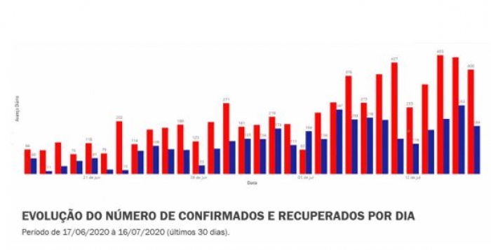 Coronavírus: Municípios do Médio Vale devem adotar novas medidas mais restritivas