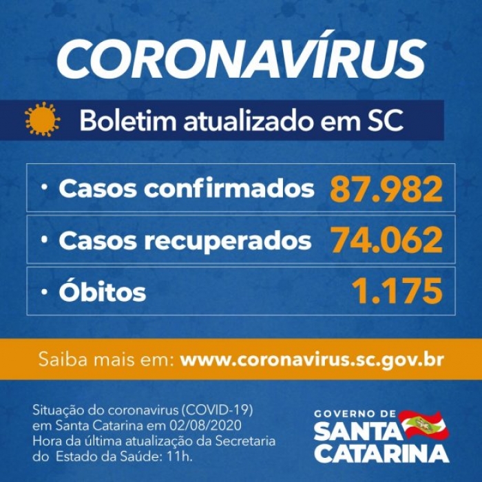 SC registra mais 23 mortes por Covid-19 e chega a 1.175; estado tem 87.982 mil casos confirmados