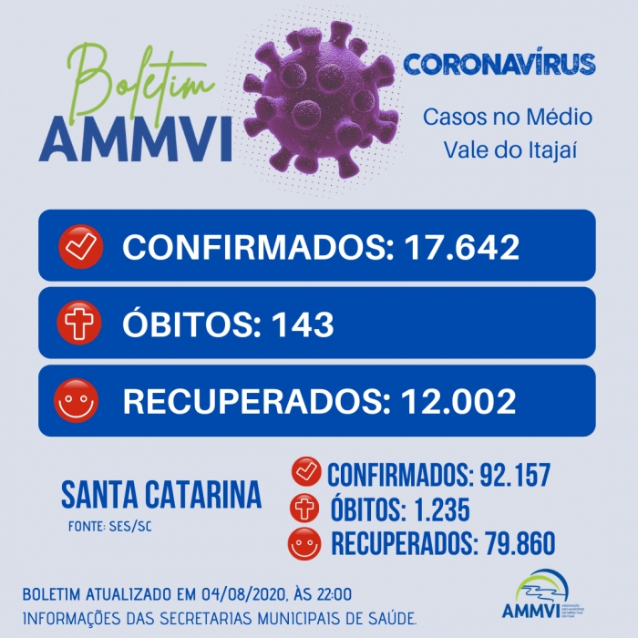 Boletim: casos de Covid-19 no Médio Vale do Itajaí
