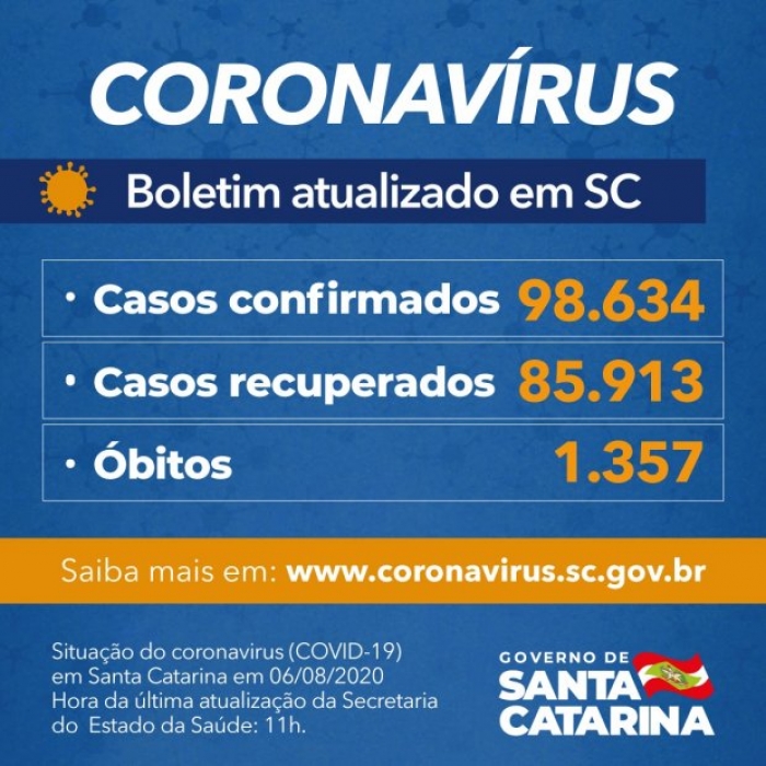 SC chega a 98,6 mil casos confirmados de coronavírus, com 1.357 mortes