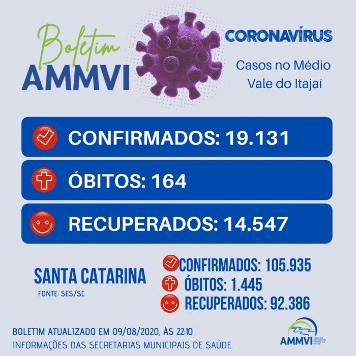 Boletim: casos de Covid-19 no Médio Vale do Itajaí