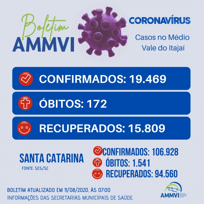 Boletim: casos de Covid-19 no Médio Vale do Itajaí