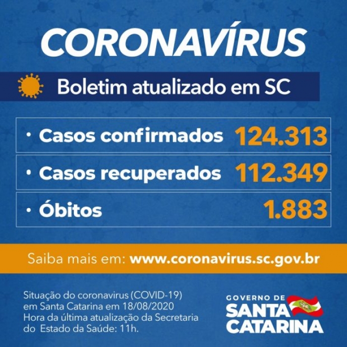 SC confirma 124.313 casos, 112.349 recuperados e 1.883 mortes por Covid-19