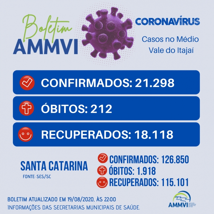 Apiúna e Doutor Pedrinho não registram novos casos de coronavírus