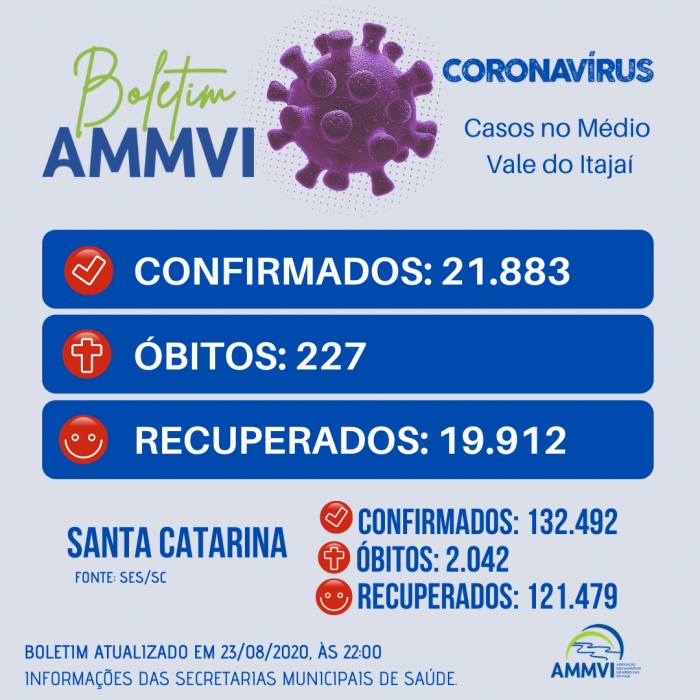 Ascurra, Benedito Novo, Doutor Pedrinho e Rodeio não registram novos casos de coronavírus