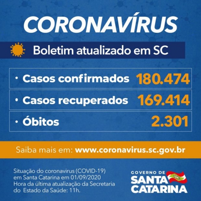 SC passa de 180 mil casos de coronavírus, com 2,3 mil mortes
