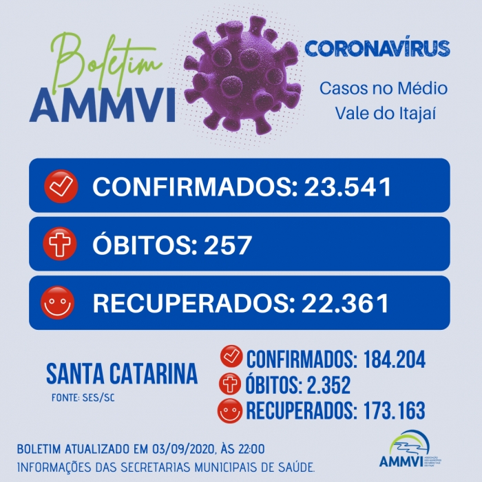 Apiúna, Rio dos Cedros e Rodeio não registraram novos casos de Covid-19