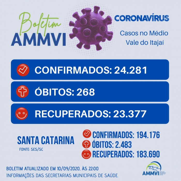 Após 63 dias, Médio Vale registra primeiras 24 horas sem óbito por coronavírus 