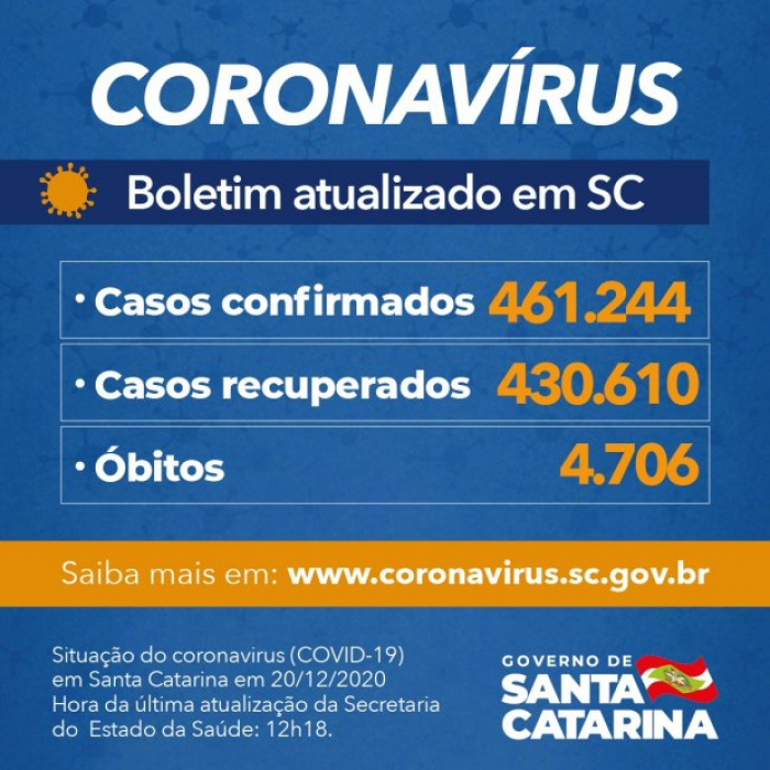 SC ultrapassa 461 mil casos de Covid-19 e registra 38 mortes em 24 horas