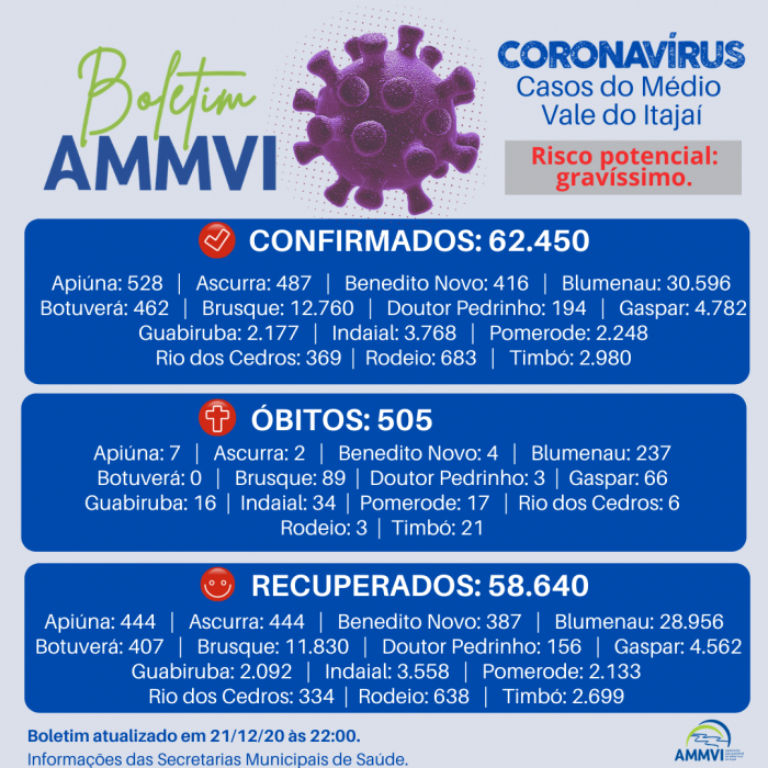 Médio Vale do Itajaí passa marca de 500 mortes pela COVID-19