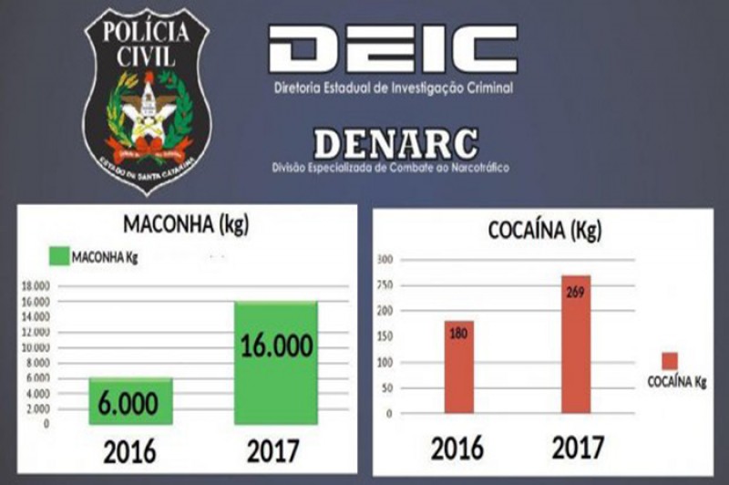 Crédito: Governo do Estado de SC