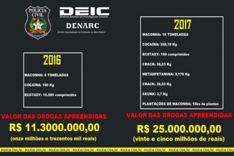 Crédito: Governo do Estado de SC