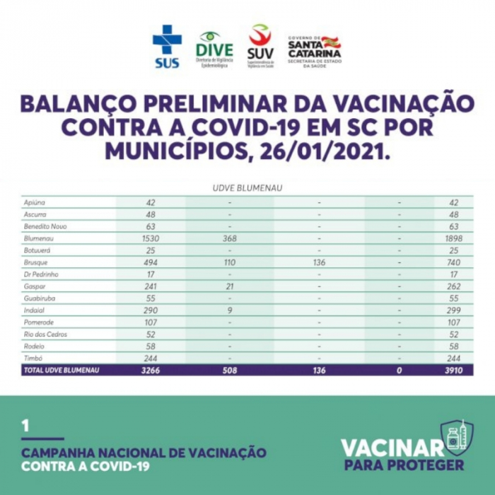 Veja quanto vacinou cada município da região do Médio Vale