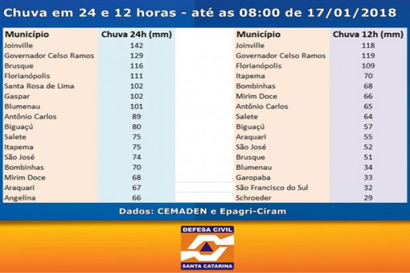 Fonte: Governo do Estado de SC