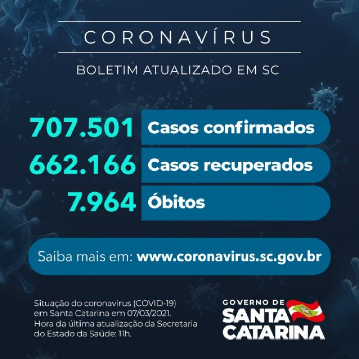 Coronavírus em SC: Estado confirma 707.501 casos, 662.166 recuperados e 7.964 mortes