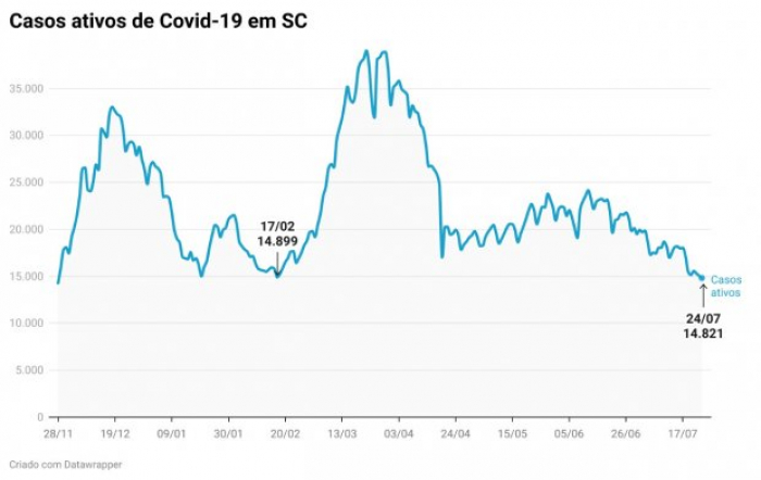 Santa Catarina chega ao menor número de casos ativos de Covid-19 em 2021