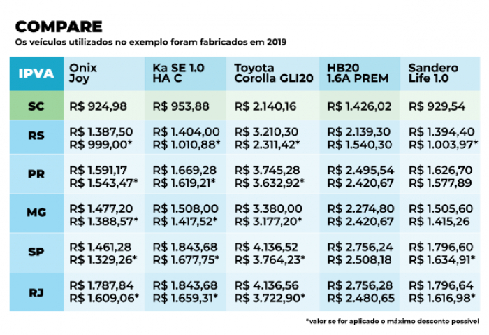 IPVA cobrado em Santa Catarina não sofre reajuste e segue sendo um dos mais baixos do país
