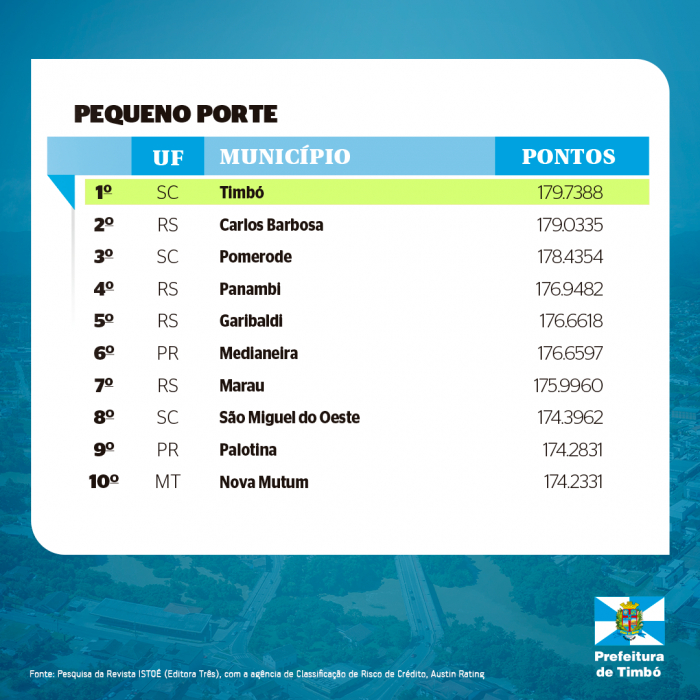 Timbó é classificada como a melhor cidade do Brasil pra se viver